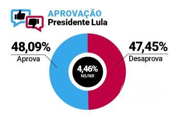 Aprovação Lula VG