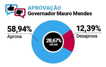 Pesquisa - Aprova&ccedil;&atilde;o Mauro - Jaciara