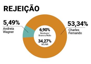 Pesquisa - Jaciara - Rejeição