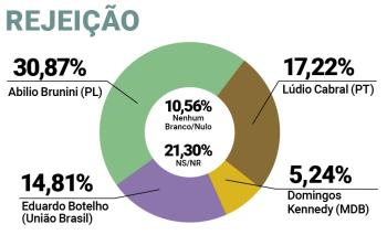 Rejeição Cuiabá - Gazeta Dados