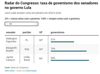 taxa de governismo