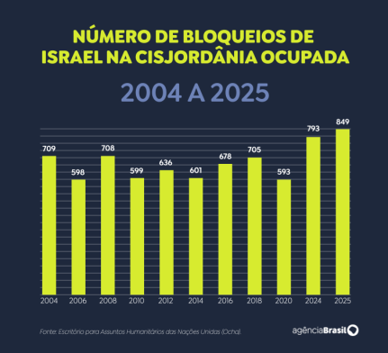 Agência Brasil 