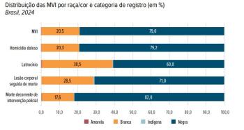 Mortes violentas Intencionais por raça