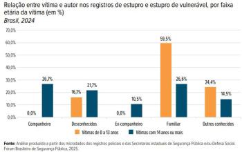 Estupros em 2024 por grau de parentesco