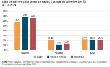 Local onde mais ocorreram os estupros em 2024 
