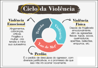 Ciclo de Violência