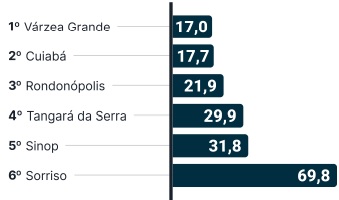 ranking segurança municipios de mt 