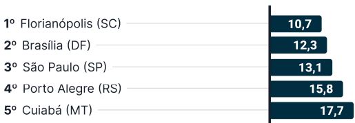 capitais mais seguras do brasil