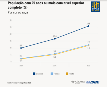 Censo 2022 ensino superior completo 