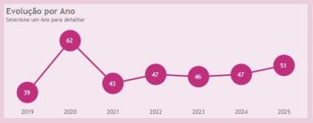 Dados feminicidios Novembro 25 