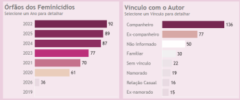 orfaos feminicidio 2020 a 2026