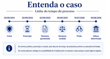 Linha do tempo de processos