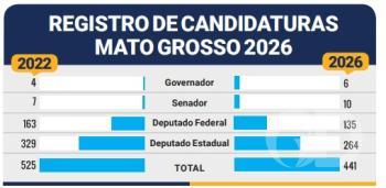 numero de candidatos eleicoes 2026