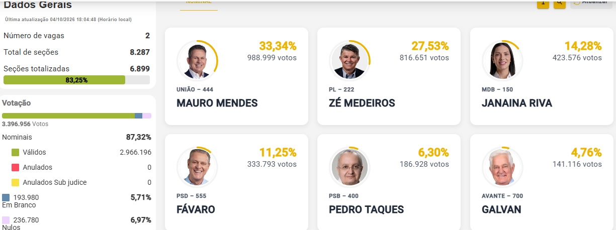 senado medeiros e mauro mendes