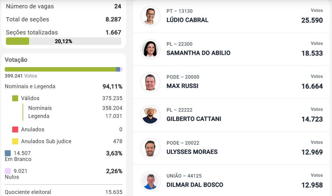 apura&ccedil;&atilde;o primeira hora