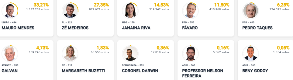 Resultado final do senado - elei&ccedil;&otilde;es 2026