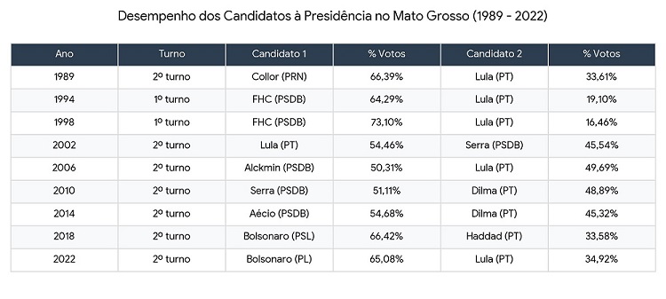 Resultados das elei&ccedil;&otilde;es presidenciais desde 1989